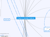 Chapter 4: Quadratic Relations - Mind Map