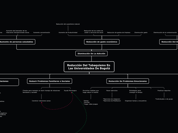 Reducción Del Tabaquismo En Las Univers...- Mapa Mental