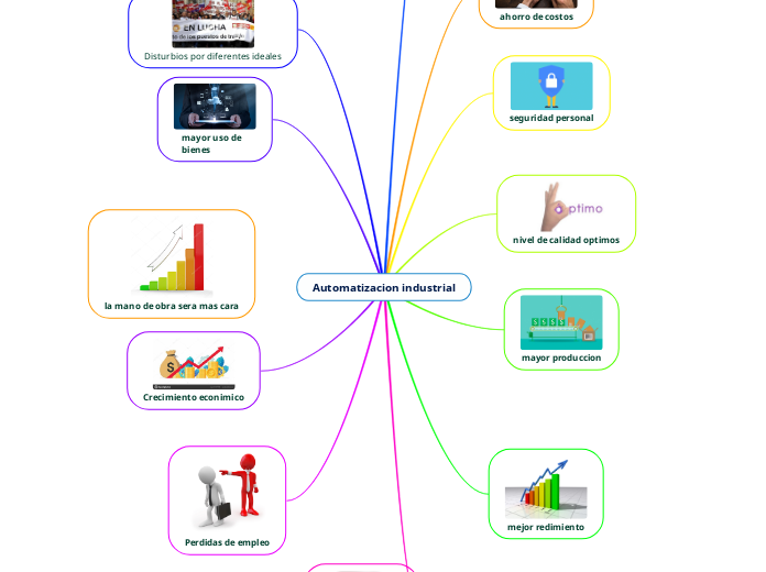 Automatizacion industrial - Mapa Mental