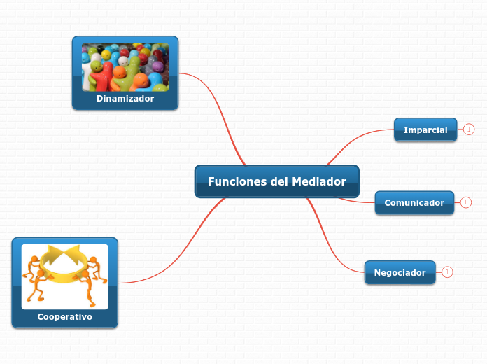 Funciones del Mediador - Mapa Mental