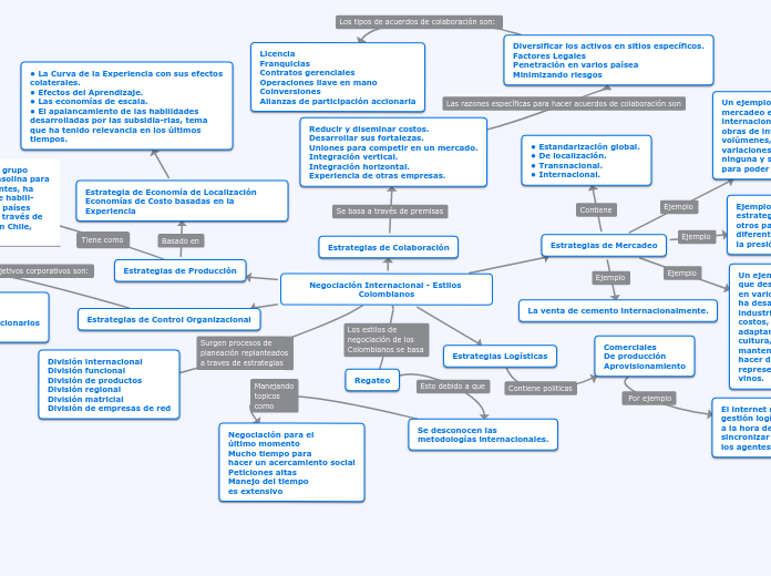 Negociación Internacional - Estilos Col...- Mapa Mental