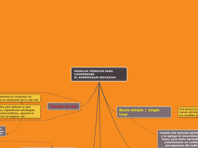 MODELOS TEÓRICOS PARA COMPRENDER
EL APR...- Mapa Mental