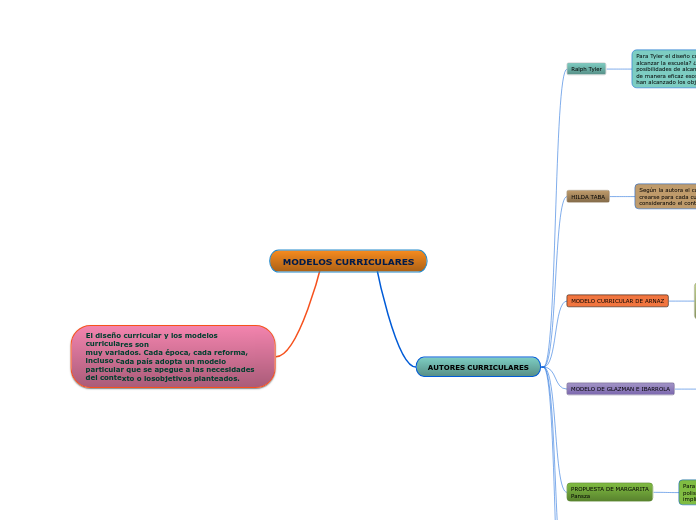 MODELOS CURRICULARES - Mind Map