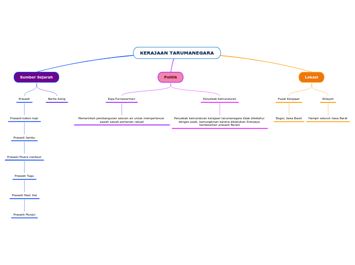 KERAJAAN TARUMANEGARA - Mind Map