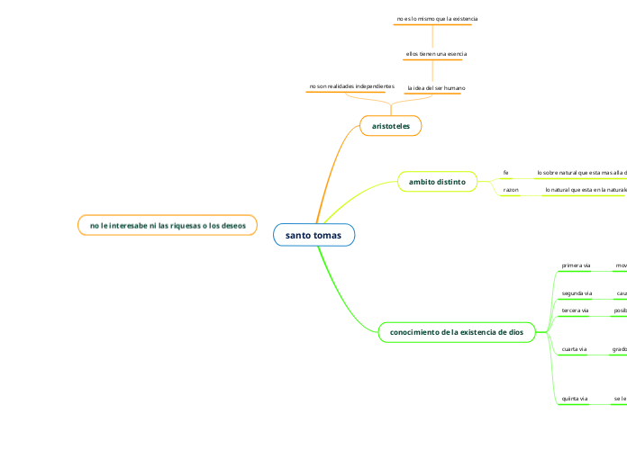 santo tomas - Mapa Mental