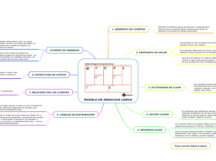 MODELO DE NEGOCIOS CANVA - Mapa Mental