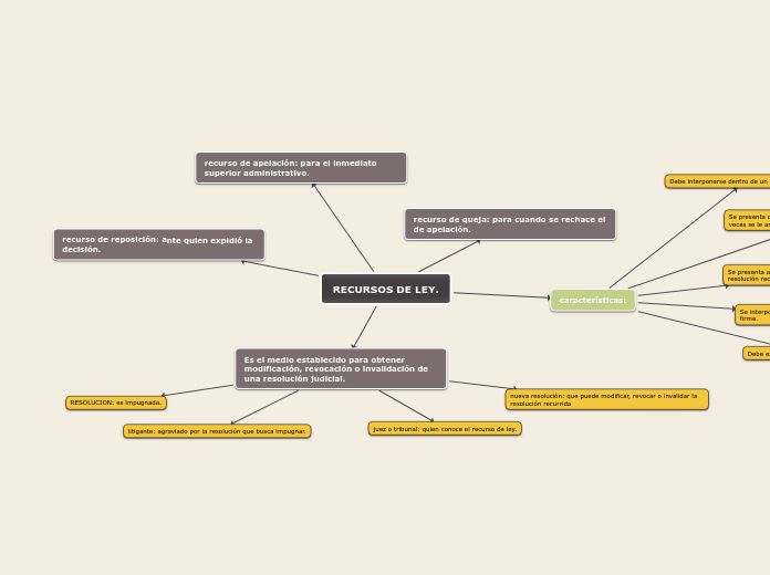 RECURSOS DE LEY. - Mapa Mental