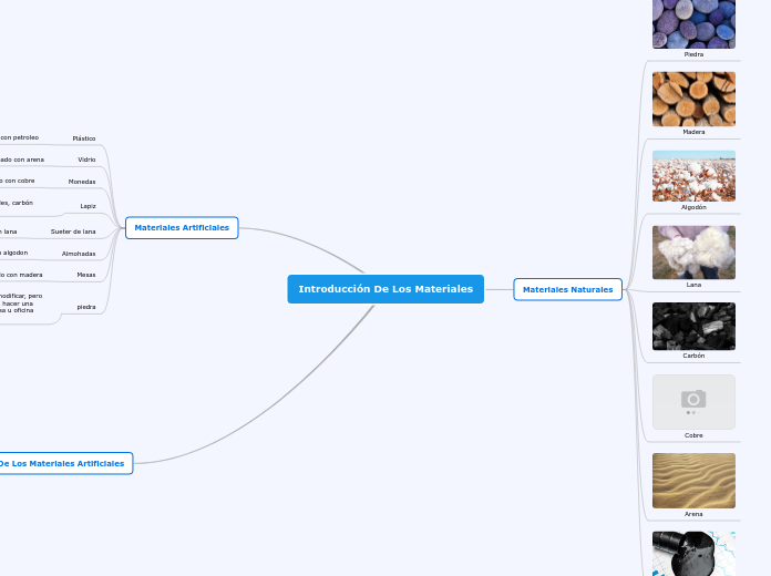 Introducción De Los Materiales - Mind Map