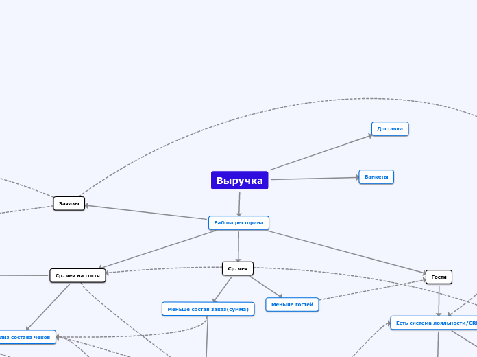 Выручка - Мыслительная карта