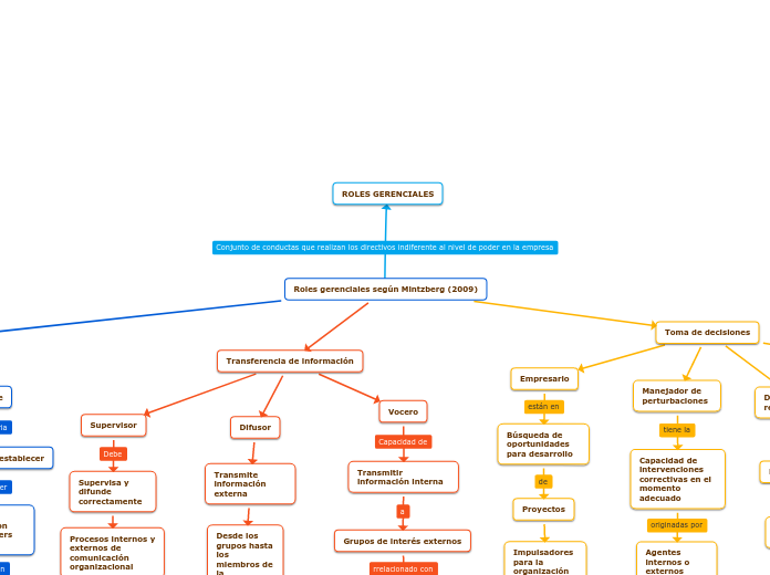 Roles gerenciales según Mintzberg (2009...- Mapa Mental