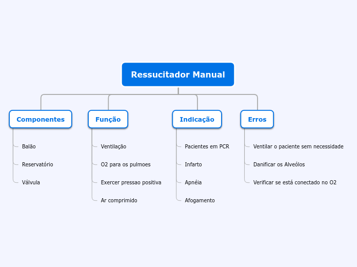 Ressucitador Manual - Mapa Mental