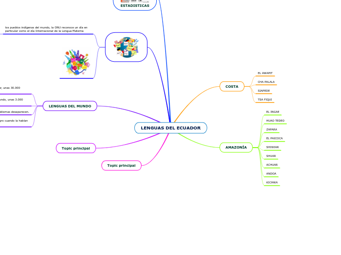 LENGUAS DEL ECUADOR - Mapa Mental