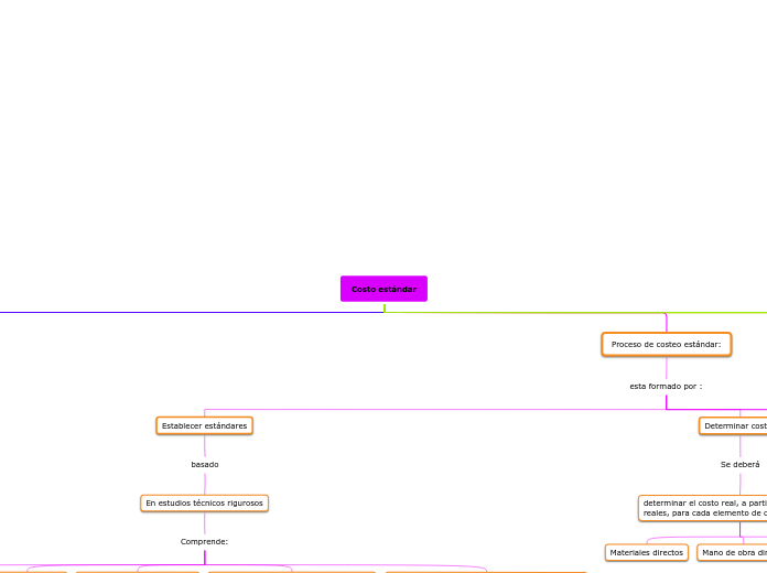 Costo estándar - Mapa Mental