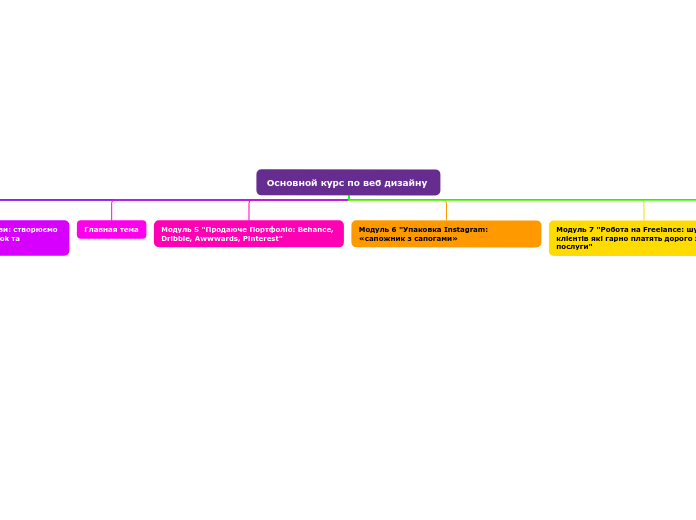 Основной курс по веб дизайну  - Мыслительная карта