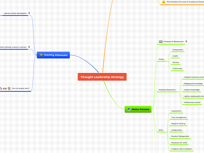 Thought Leadership Strategy - Mind Map