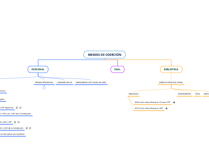 MEDIOS DE COERCIÓN - Mapa Mental