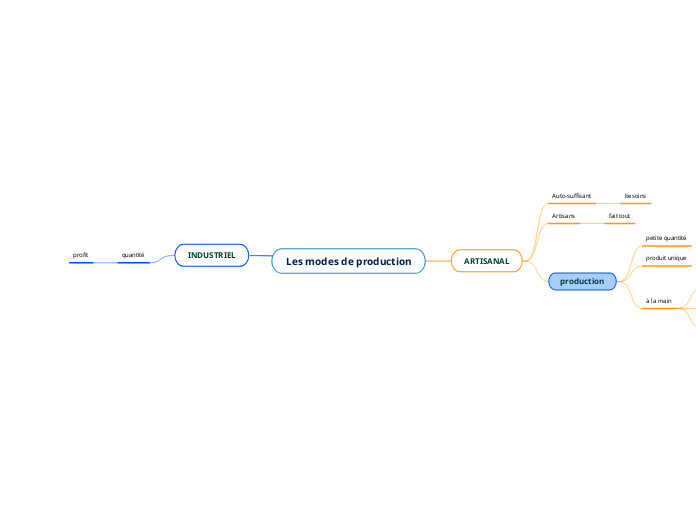 Les modes de production - Carte Mentale