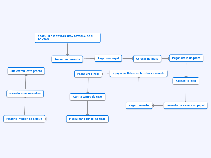 DESENHAR E PINTAR UMA ESTRELA DE 5 PONT...- Mapa Mental