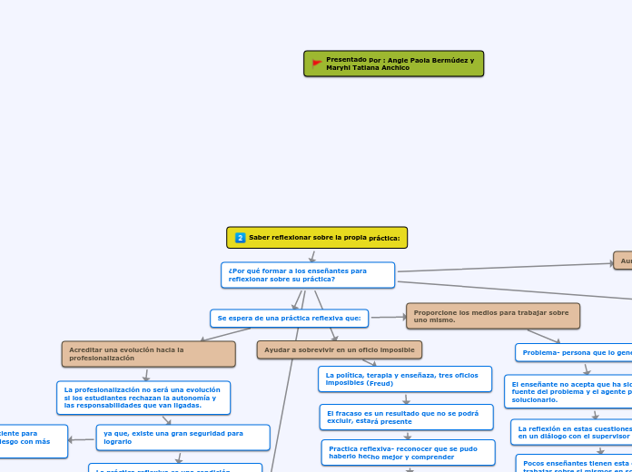 Saber reflexionar sobre la propia práct...- Mapa Mental