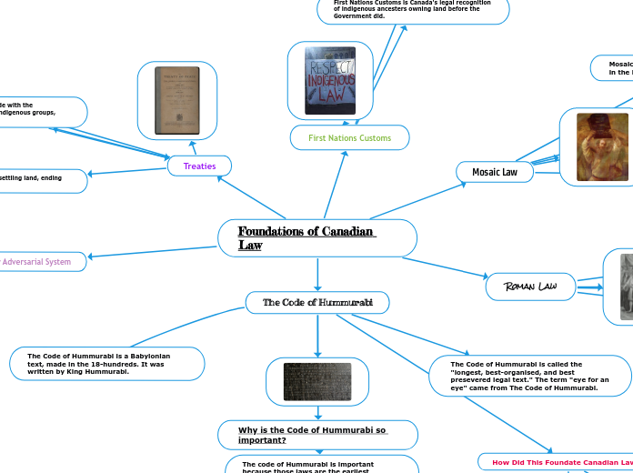 Foundations of Canadian Law