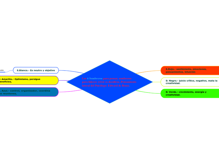 Los 6 Sombreros para pensar, sombreros ...- Mapa Mental