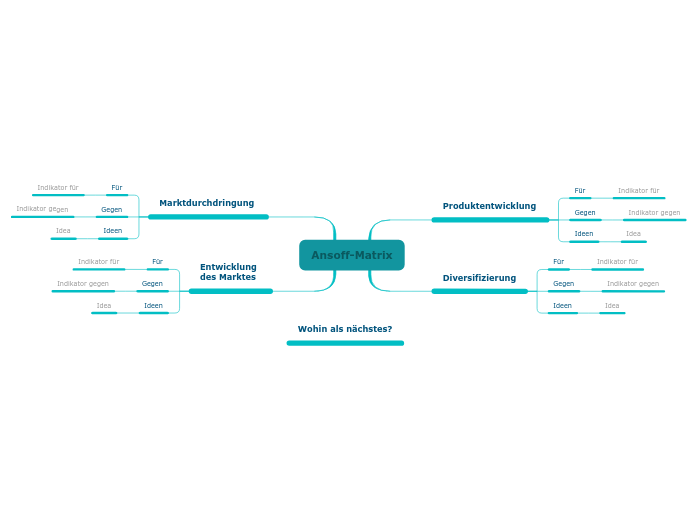 Ansoff-Matrix - Mindmap