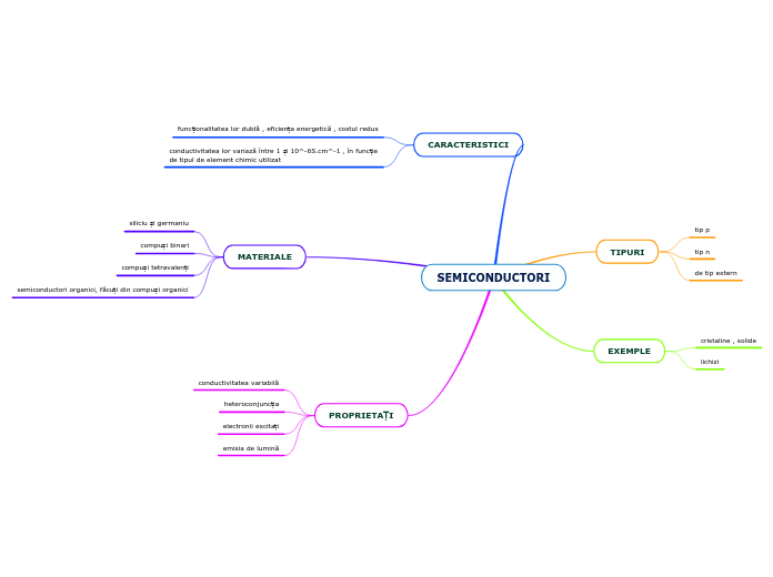 SEMICONDUCTORI - Hartă mentală
