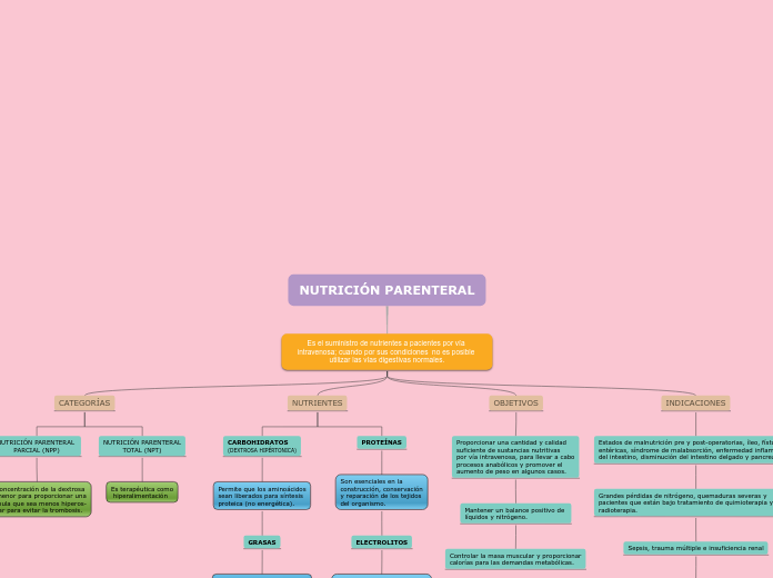 NUTRICIÓN PARENTERAL - Mind Map