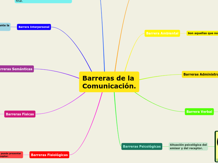 Barreras de la
Comunicación.