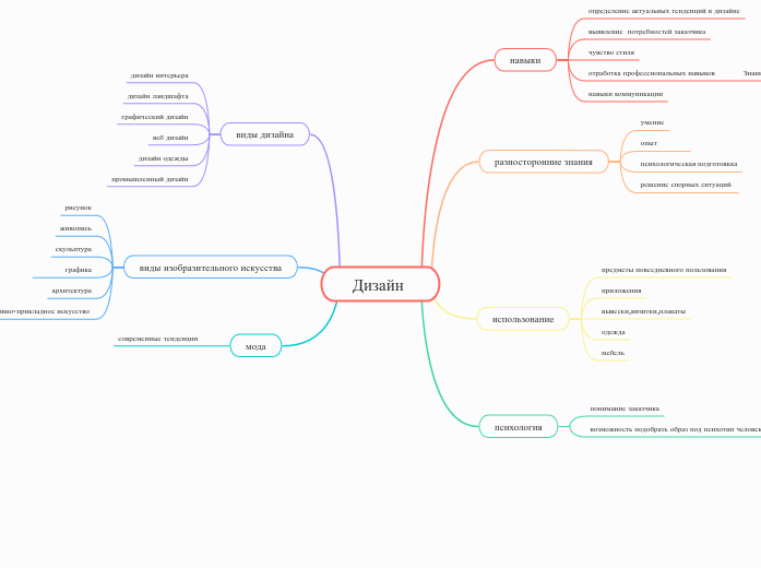 Дизайн  - Мыслительная карта