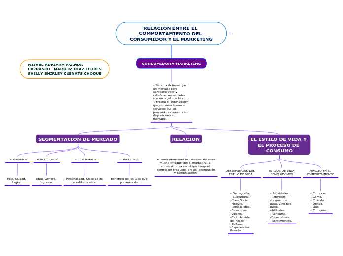 RELACION ENTRE EL COMPORTAMIENTO DEL CO...- Mapa Mental