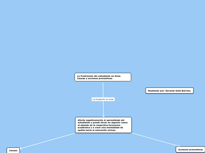 La frustración del estudiante en linea....- Mapa Mental