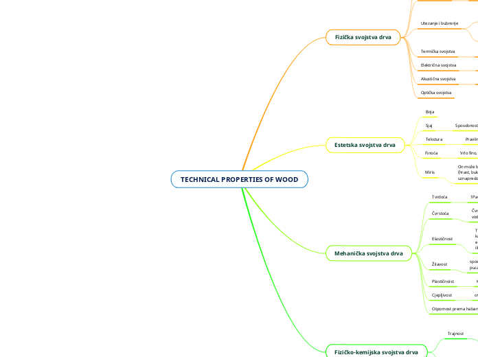 TECHNICAL PROPERTIES OF WOOD - Mind Map