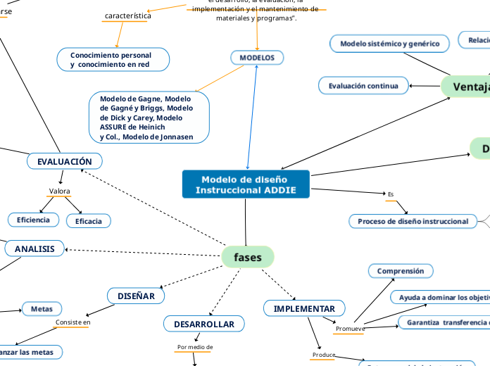 Modelo de diseño Instruccional ADDIE - Mapa Mental