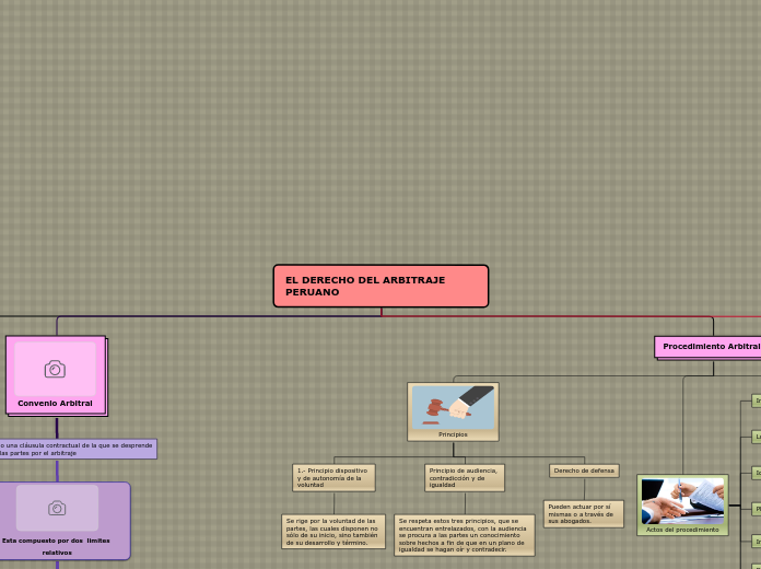 EL DERECHO DEL ARBITRAJE PERUANO - Mapa Mental