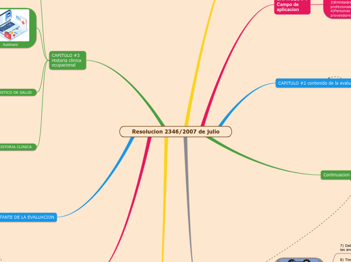 Resolucion 2346/2007 de julio - Mapa Mental