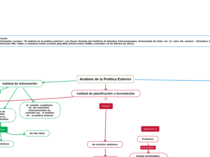 Análisis de la Política Exterior - Mapa Mental