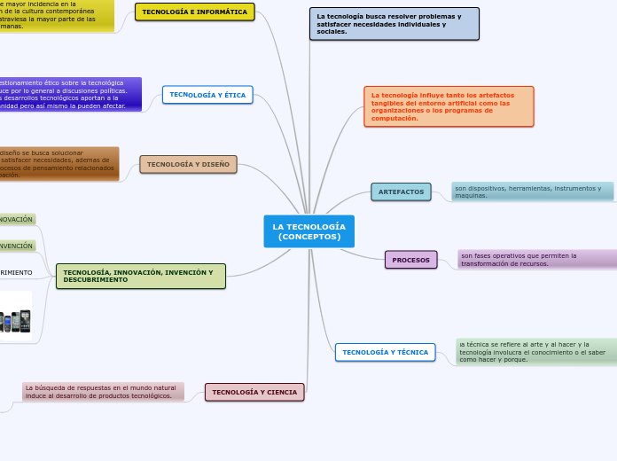 LA TECNOLOGÍA
  (CONCEPTOS) - Mapa Mental