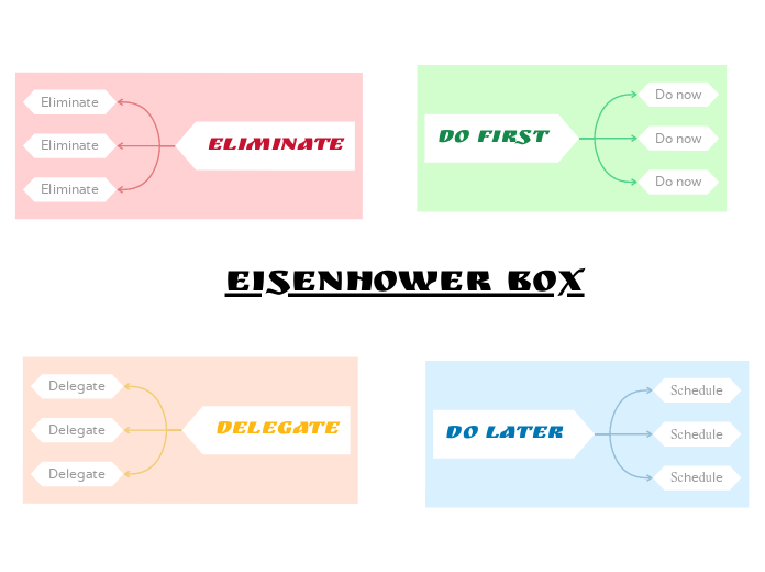 Eisenhower Box - Mind Map