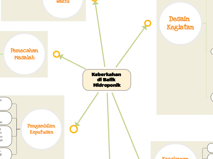 Keberkahan di Balik Hidroponik - Mind Map