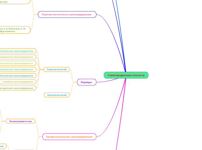 Самоопределение личности - Мыслительная карта