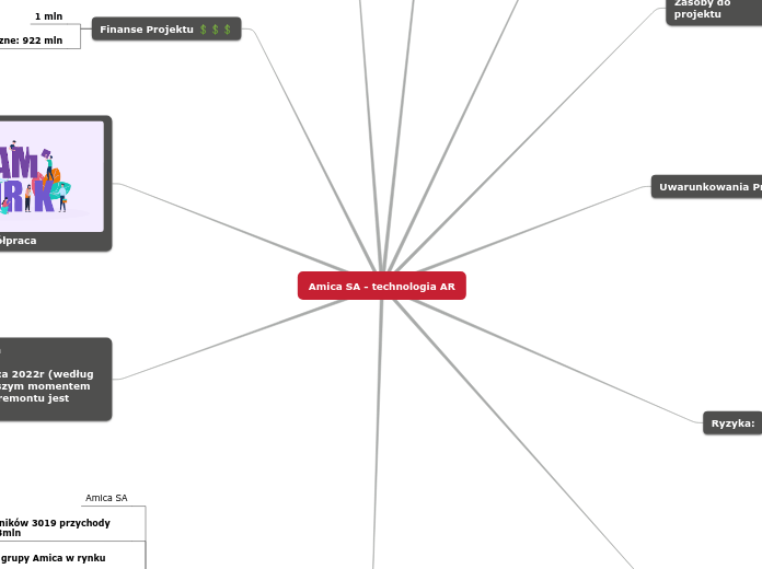 Amica SA - technologia AR - Mind Map