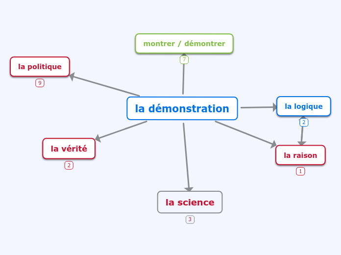 la démonstration - Carte Mentale