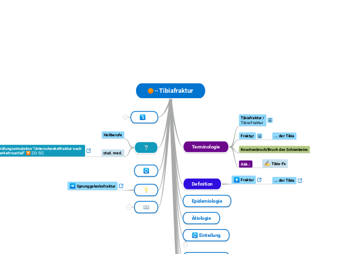 ∙∙ Tibiafraktur - Mindmap