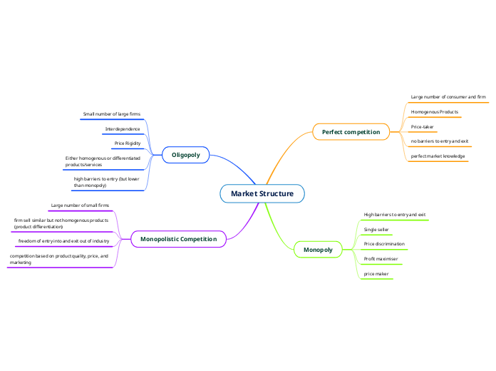 Market Structure - Mind Map