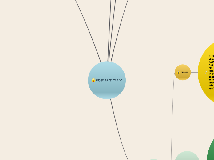 USO DE LA "B" Y LA "J" - Mapa Mental