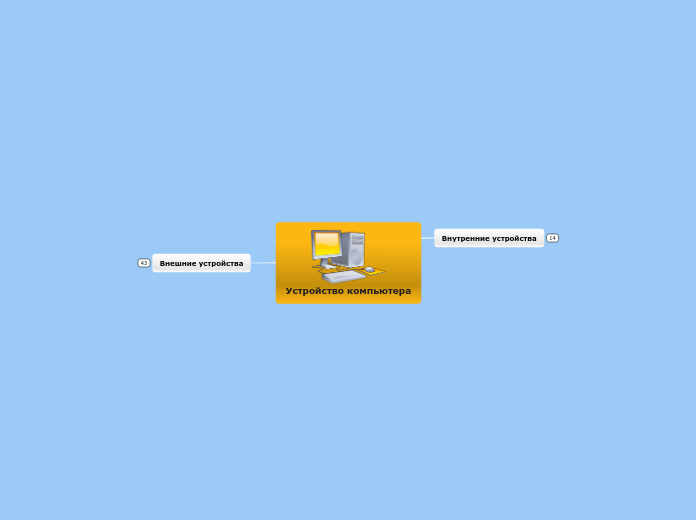 Устройство компьютера - Мыслительная карта