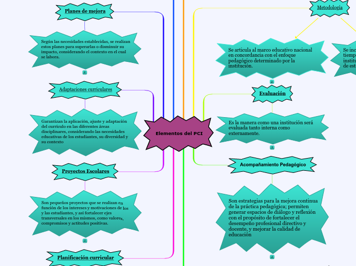 Elementos del PCI - Mapa Mental