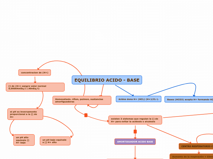 EQUILIBRIO ACIDO - BASE - Mapa Mental