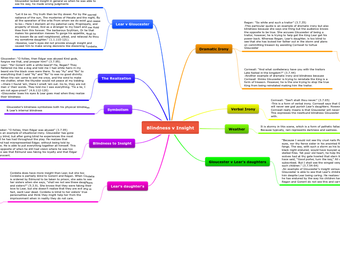 Blindness v Insight - Mind Map